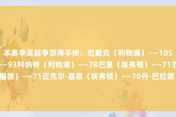 本赛季英超争顶得手榜：范戴克（利物浦）——105塔科夫斯基（埃弗顿）——93科纳特（利物浦）——78巴里（埃弗顿）——71范登贝尔赫（布伦特福德）——71迈克尔·基恩（埃弗顿）——70丹·巴拉德（桑德兰）——69奥布莱恩（埃弗顿）——65佳夫（纽卡斯尔）——62斯特鲁伊克（利兹联）——60    体育集锦