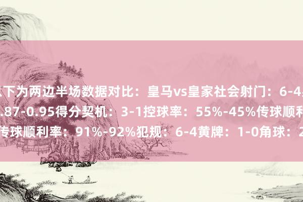 以下为两边半场数据对比：皇马vs皇家社会射门：6-4射正：3-1预期进球：1.87-0.95得分契机：3-1控球率：55%-45%传球顺利率：91%-92%犯规：6-4黄牌：1-0角球：2-1    体育录像/图片