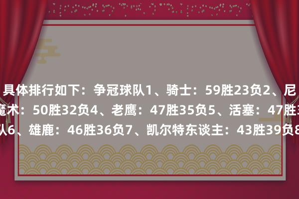 具体排行如下:争冠球队1、骑士:59胜23负2、尼克斯:54胜28负3、魔术:50胜32负4、老鹰:47胜35负5、活塞:47胜35负附加赛旯旮球队6、雄鹿:46胜36负7、凯尔特东谈主:43胜39负8、76东谈主:40胜42负9、热火:39胜43负10、步行者:39胜43负倒数五队11、公牛:36胜46负12、猛龙:33胜49负13、黄蜂:26胜56负14、篮网:23胜59负15、奇才:20胜62负联系阅读:ESPN西部战绩臆想:雷霆力压火箭登顶 快船湖东谈主骁雄分列5-7名 全讯买球网体育信息