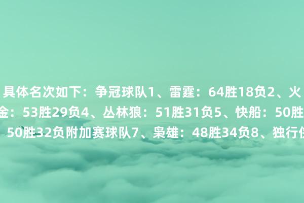具体名次如下:争冠球队1、雷霆:64胜18负2、火箭:54胜28负3、掘金:53胜29负4、丛林狼:51胜31负5、快船:50胜32负6、湖东谈主:50胜32负附加赛球队7、枭雄:48胜34负8、独行侠:44胜38负9、马刺:44胜38负10、灰熊:42胜40负倒数五队11、征战者:39胜43负12、国王:37胜45负13、太阳:30胜52负14、鹈鹕:26胜56负15、爵士:19胜63负联系阅读:ESPN东部战绩忖度:骑士卫冕东一 雄鹿绿军76东谈主落入附加赛区 体育赛事直播