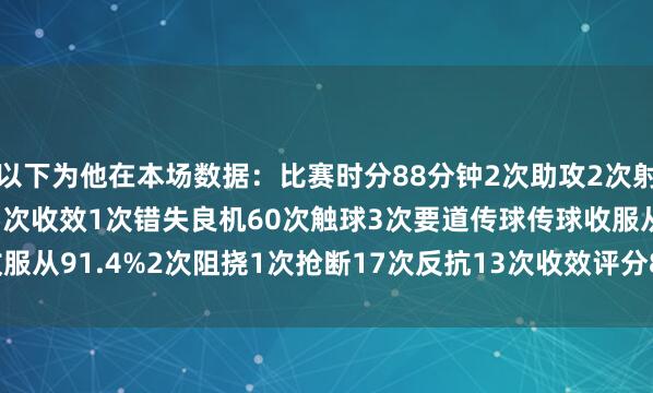 以下为他在本场数据：比赛时分88分钟2次助攻2次射门1次射正8次过东谈主5次收效1次错失良机60次触球3次要道传球传球收服从91.4%2次阻挠1次抢断17次反抗13次收效评分8.4分    体育赛事直播