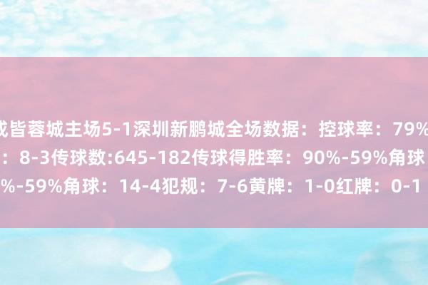 成皆蓉城主场5-1深圳新鹏城全场数据：控球率：79%-21%射门:29-6射正：8-3传球数:645-182传球得胜率：90%-59%角球：14-4犯规：7-6黄牌：1-0红牌：0-1    体育录像/图片