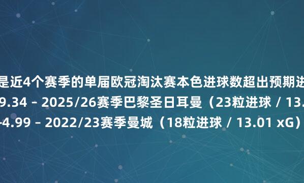 巴黎是近4个赛季的单届欧冠淘汰赛本色进球数超出预期进球值最多的球队：🥇 +9.34 – 2025/26赛季巴黎圣日耳曼（23粒进球 / 13.66 xG）🥈 +4.99 – 2022/23赛季曼城（18粒进球 / 13.01 xG）🥉 +4.62 – 2024/25赛季国外米兰（15粒进球 / 10.38 xG）    体育集锦