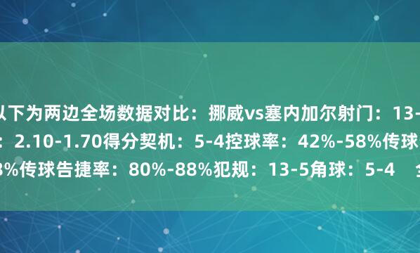 以下为两边全场数据对比：挪威vs塞内加尔射门：13-16射正：7-4预期进球：2.10-1.70得分契机：5-4控球率：42%-58%传球告捷率：80%-88%犯规：13-5角球：5-4    全讯买球网体育信息