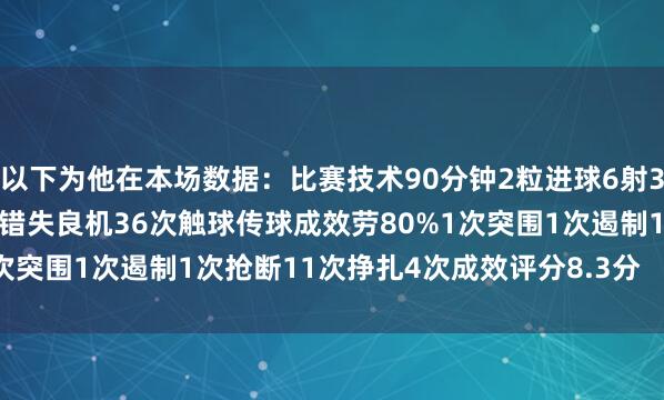 以下为他在本场数据：比赛技术90分钟2粒进球6射3正2次过东谈主0成效2次错失良机36次触球传球成效劳80%1次突围1次遏制1次抢断11次挣扎4次成效评分8.3分    体育集锦